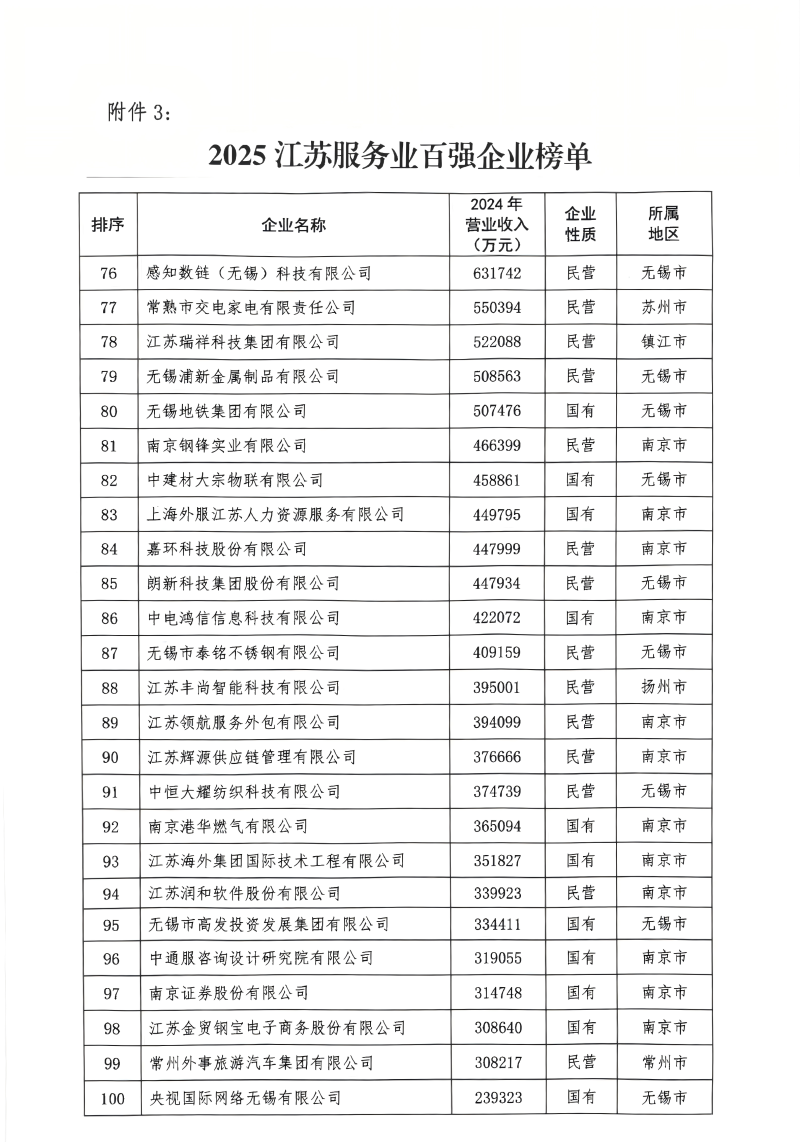 2025江蘇省服務(wù)業(yè)百強(qiáng).png